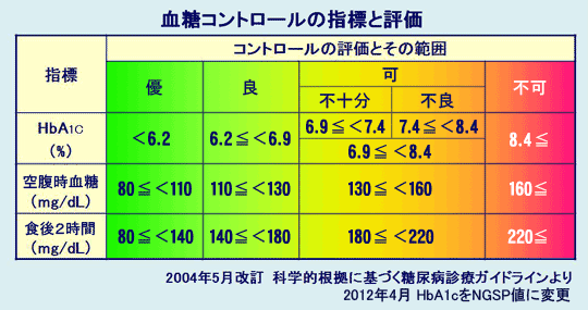 表：血糖コントロールの指標と評価